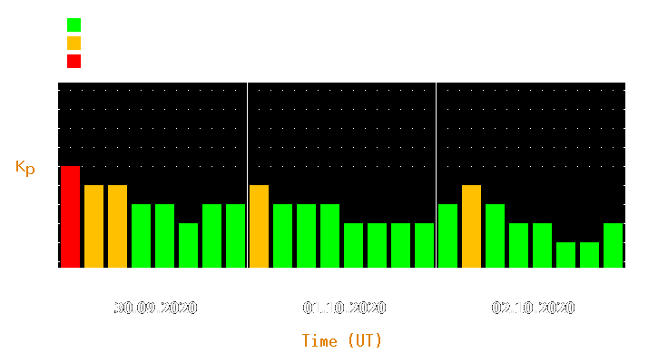 Magnetic storm forecast from Sep 30, 2020 to Oct 02, 2020