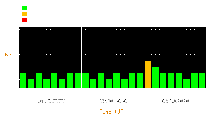 Magnetic storm forecast from Oct 04, 2020 to Oct 06, 2020