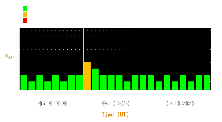 Magnetic storm forecast from Oct 05, 2020 to Oct 07, 2020