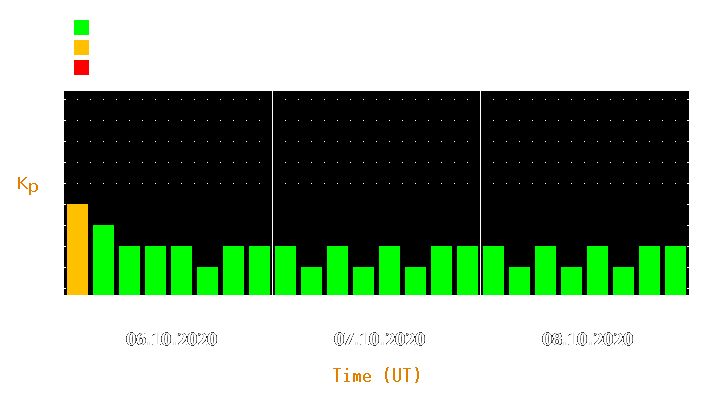 Magnetic storm forecast from Oct 06, 2020 to Oct 08, 2020