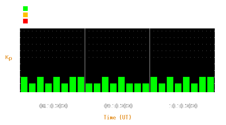 Magnetic storm forecast from Oct 08, 2020 to Oct 10, 2020