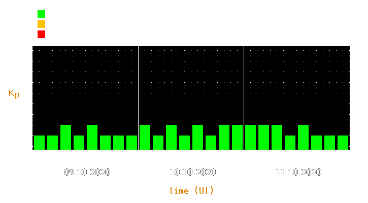 Magnetic storm forecast from Oct 09, 2020 to Oct 11, 2020