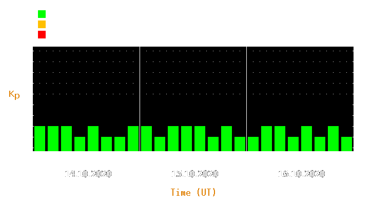 Magnetic storm forecast from Oct 14, 2020 to Oct 16, 2020