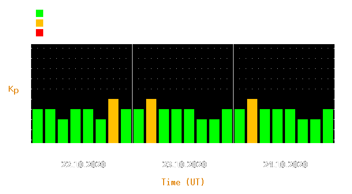 Magnetic storm forecast from Oct 22, 2020 to Oct 24, 2020