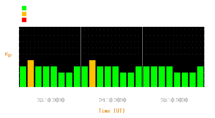 Magnetic storm forecast from Oct 23, 2020 to Oct 25, 2020