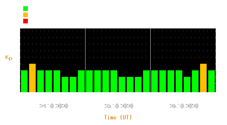 Magnetic storm forecast from Oct 24, 2020 to Oct 26, 2020