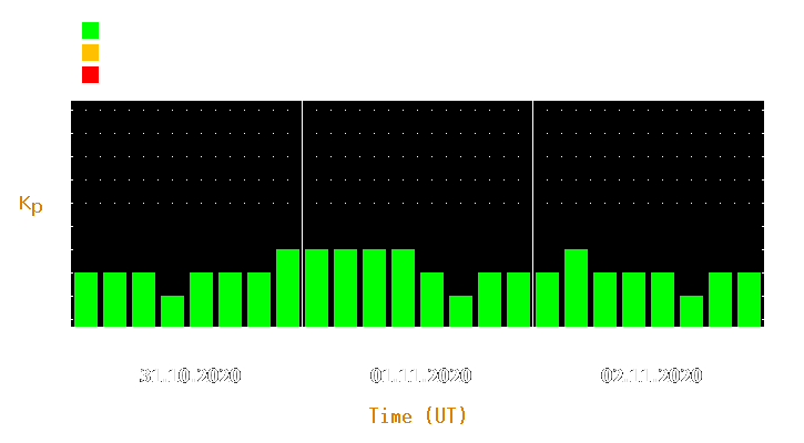 Magnetic storm forecast from Oct 31, 2020 to Nov 02, 2020