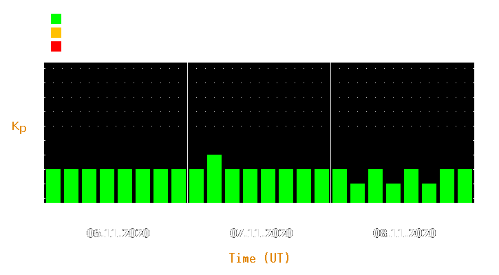 Magnetic storm forecast from Nov 06, 2020 to Nov 08, 2020