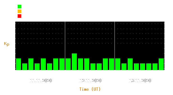 Magnetic storm forecast from Nov 11, 2020 to Nov 13, 2020