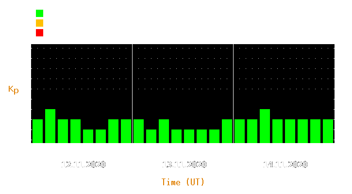 Magnetic storm forecast from Nov 12, 2020 to Nov 14, 2020