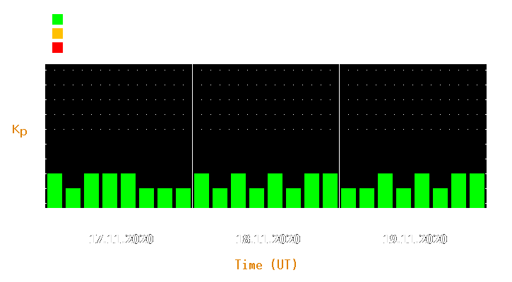 Magnetic storm forecast from Nov 17, 2020 to Nov 19, 2020