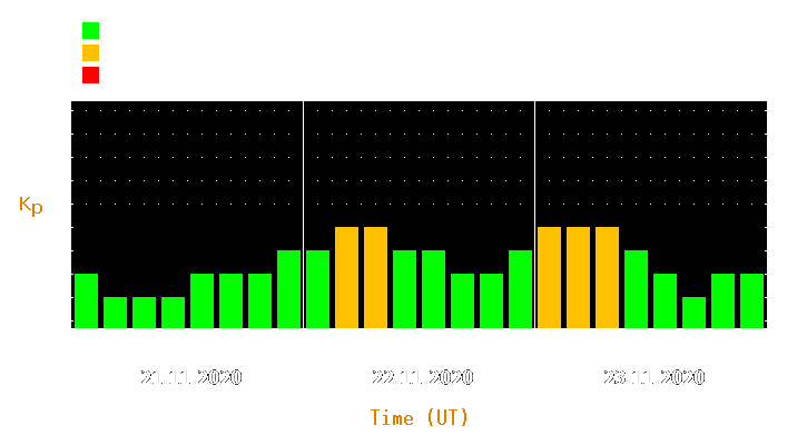 Magnetic storm forecast from Nov 21, 2020 to Nov 23, 2020