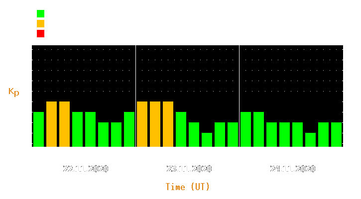 Magnetic storm forecast from Nov 22, 2020 to Nov 24, 2020