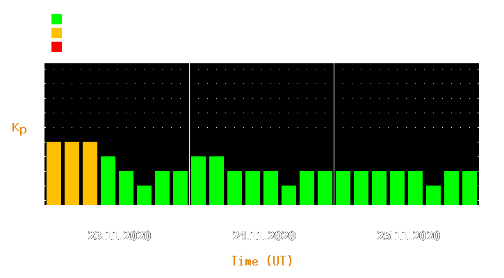 Magnetic storm forecast from Nov 23, 2020 to Nov 25, 2020