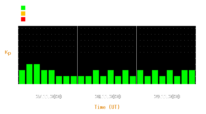 Magnetic storm forecast from Nov 27, 2020 to Nov 29, 2020