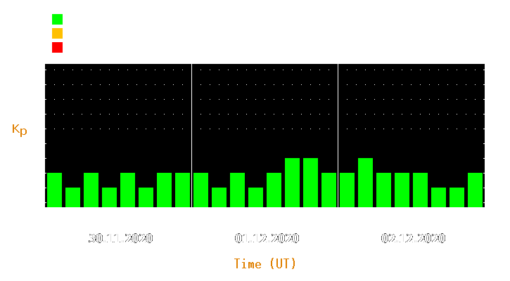 Magnetic storm forecast from Nov 30, 2020 to Dec 02, 2020