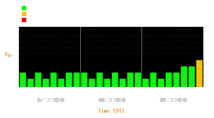 Magnetic storm forecast from Dec 07, 2020 to Dec 09, 2020