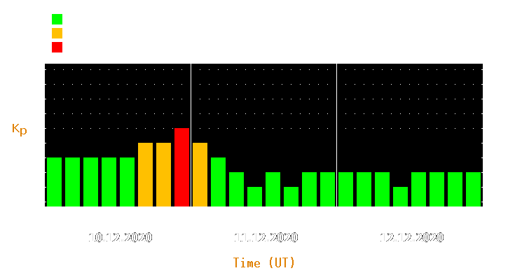 Magnetic storm forecast from Dec 10, 2020 to Dec 12, 2020