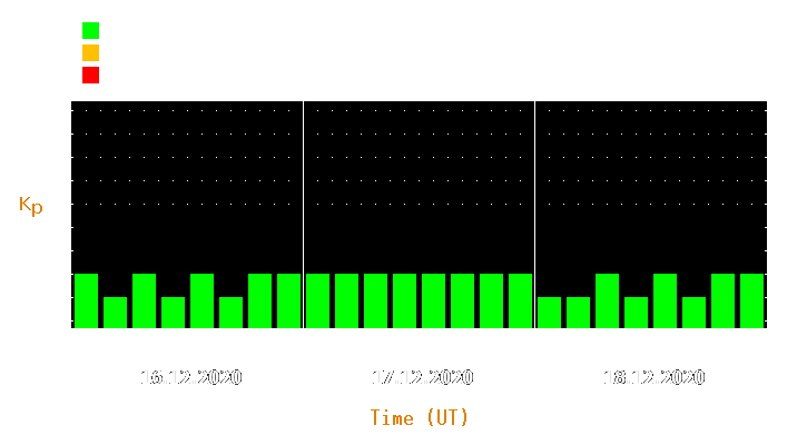 Magnetic storm forecast from Dec 16, 2020 to Dec 18, 2020