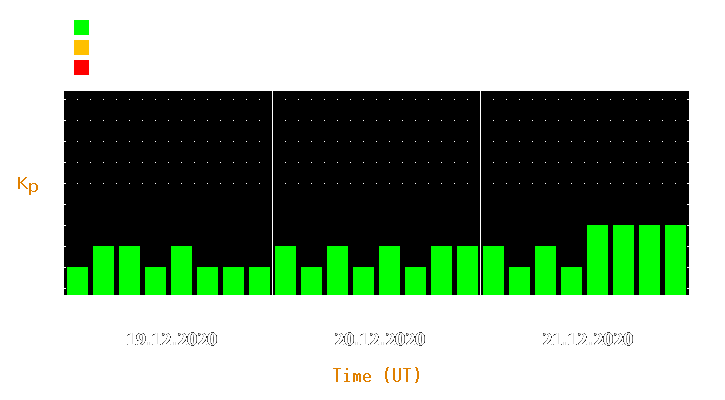 Magnetic storm forecast from Dec 19, 2020 to Dec 21, 2020