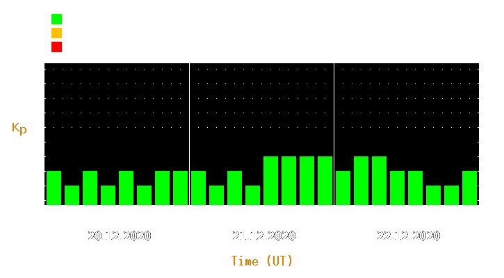 Magnetic storm forecast from Dec 20, 2020 to Dec 22, 2020