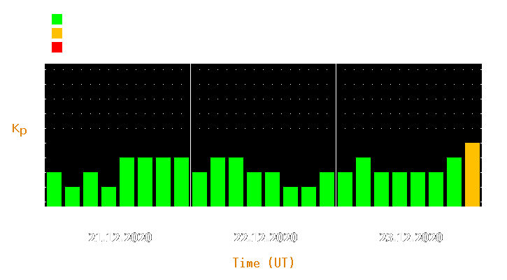 Magnetic storm forecast from Dec 21, 2020 to Dec 23, 2020