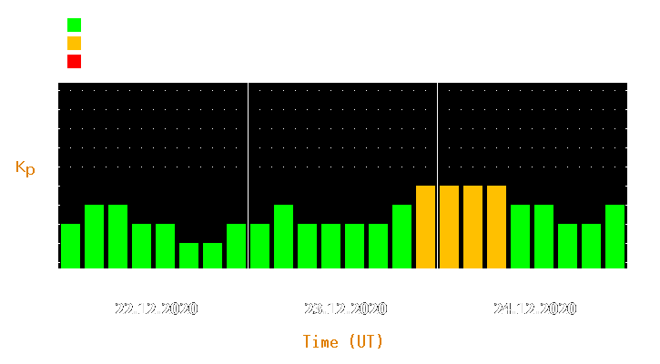 Magnetic storm forecast from Dec 22, 2020 to Dec 24, 2020