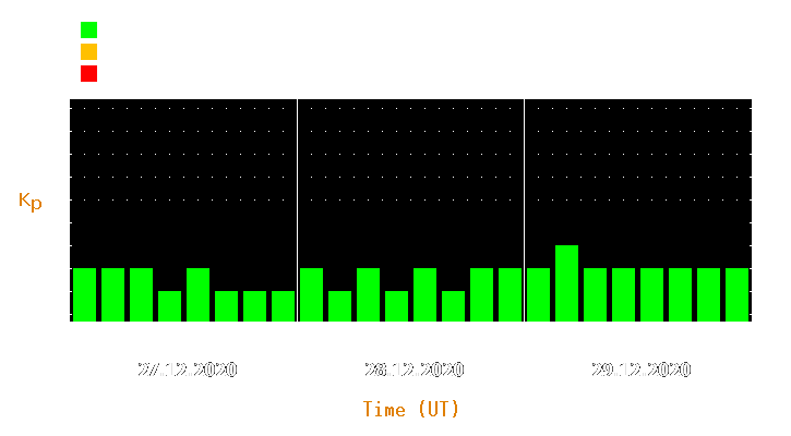 Magnetic storm forecast from Dec 27, 2020 to Dec 29, 2020