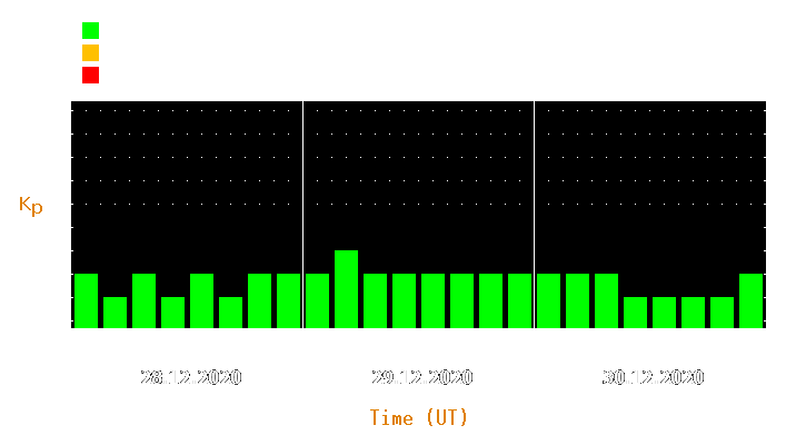 Magnetic storm forecast from Dec 28, 2020 to Dec 30, 2020