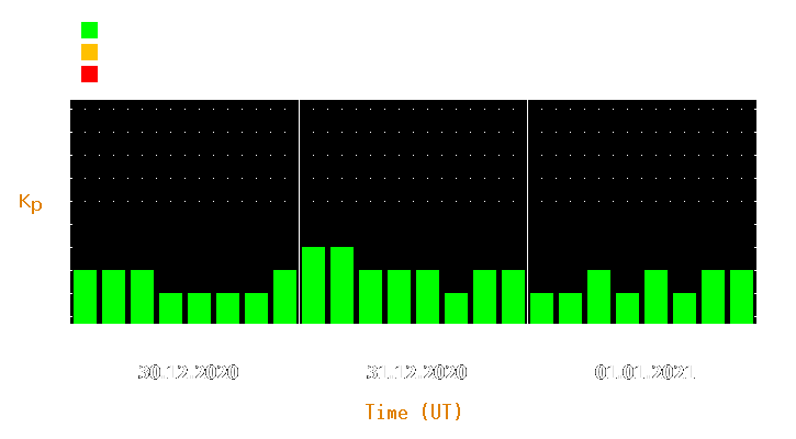 Magnetic storm forecast from Dec 30, 2020 to Jan 01, 2021