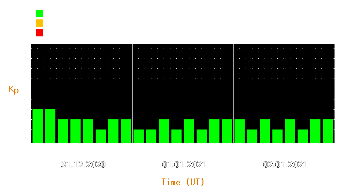 Magnetic storm forecast from Dec 31, 2020 to Jan 02, 2021