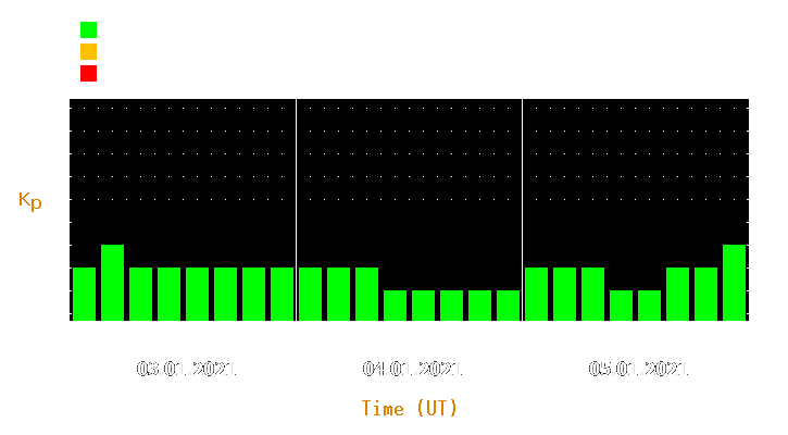 Magnetic storm forecast from Jan 03, 2021 to Jan 05, 2021