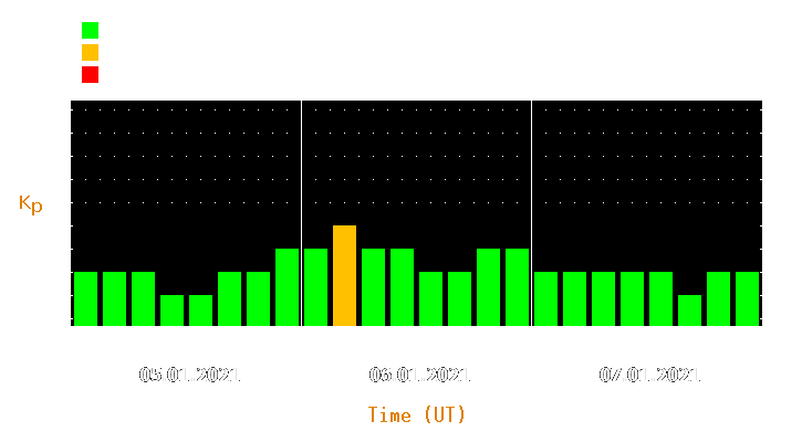 Magnetic storm forecast from Jan 05, 2021 to Jan 07, 2021