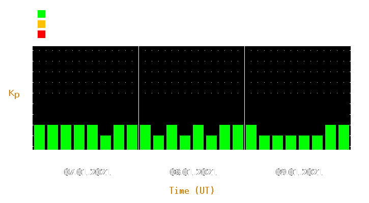 Magnetic storm forecast from Jan 07, 2021 to Jan 09, 2021