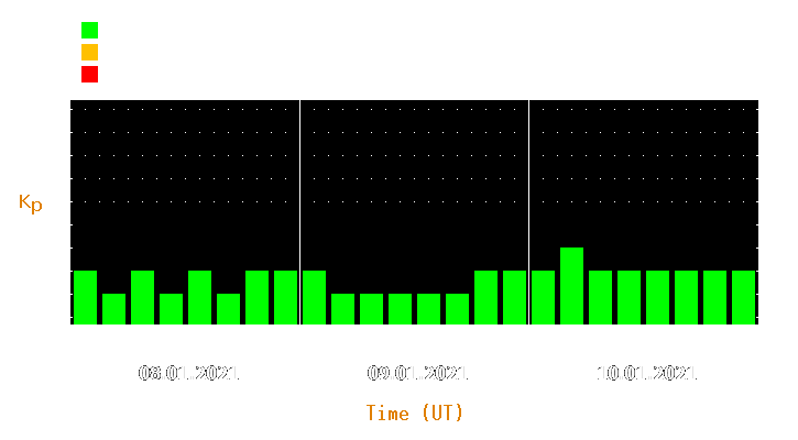 Magnetic storm forecast from Jan 08, 2021 to Jan 10, 2021