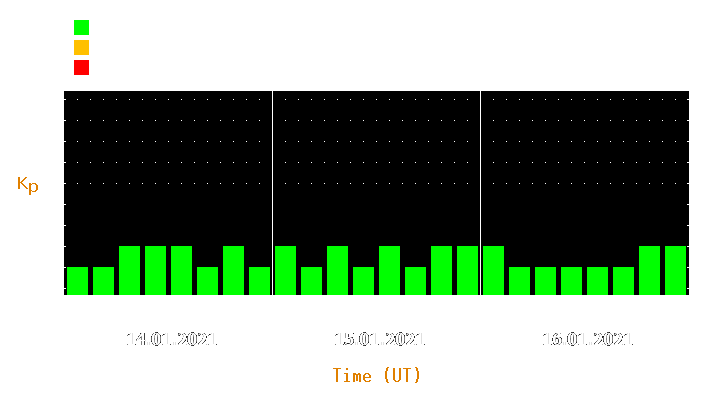 Magnetic storm forecast from Jan 14, 2021 to Jan 16, 2021