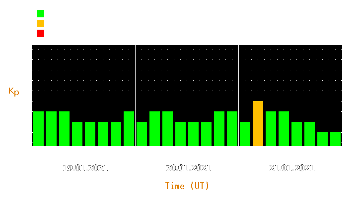 Magnetic storm forecast from Jan 19, 2021 to Jan 21, 2021