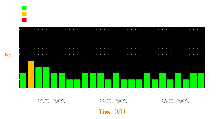 Magnetic storm forecast from Jan 21, 2021 to Jan 23, 2021