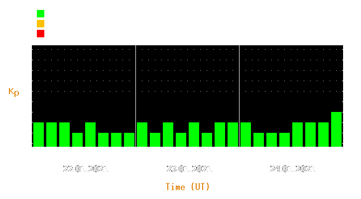 Magnetic storm forecast from Jan 22, 2021 to Jan 24, 2021