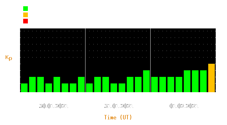 Magnetic storm forecast from Jan 30, 2021 to Feb 01, 2021