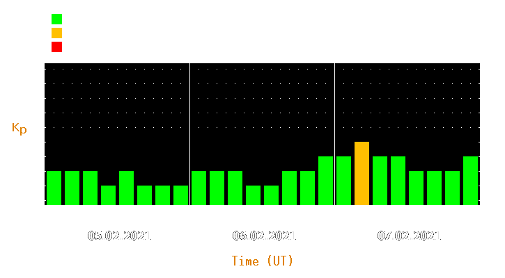 Magnetic storm forecast from Feb 05, 2021 to Feb 07, 2021