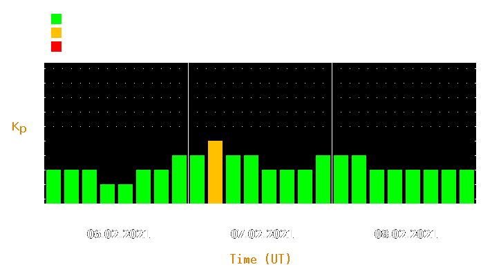 Magnetic storm forecast from Feb 06, 2021 to Feb 08, 2021