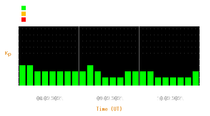 Magnetic storm forecast from Feb 08, 2021 to Feb 10, 2021