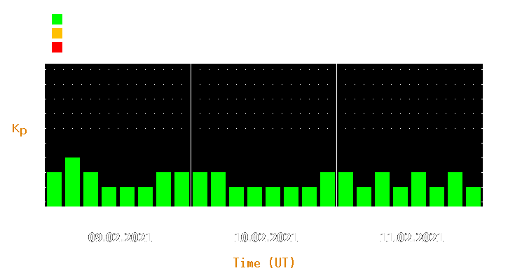 Magnetic storm forecast from Feb 09, 2021 to Feb 11, 2021