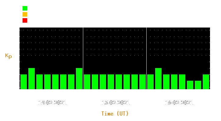 Magnetic storm forecast from Feb 14, 2021 to Feb 16, 2021