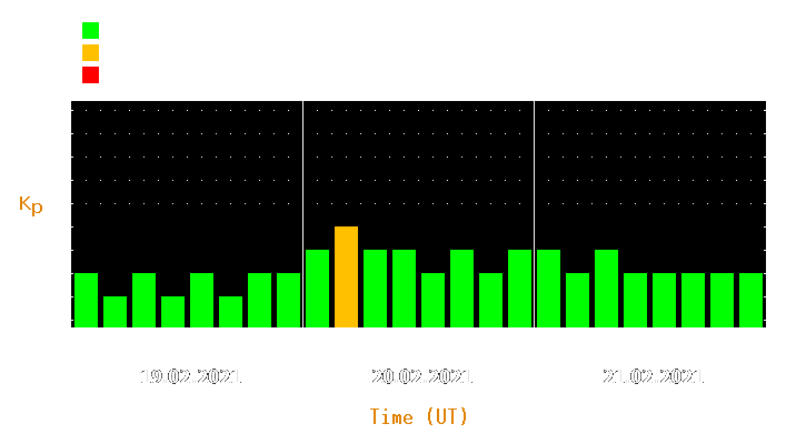 Magnetic storm forecast from Feb 19, 2021 to Feb 21, 2021