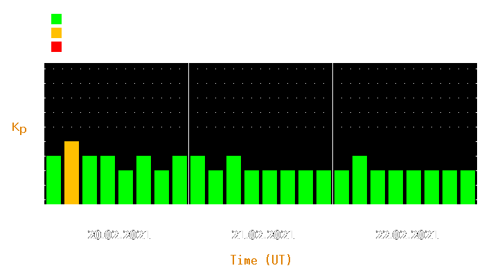 Magnetic storm forecast from Feb 20, 2021 to Feb 22, 2021