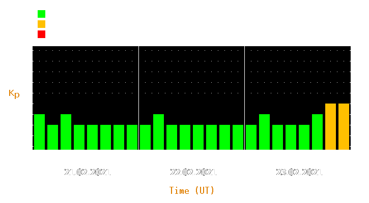 Magnetic storm forecast from Feb 21, 2021 to Feb 23, 2021