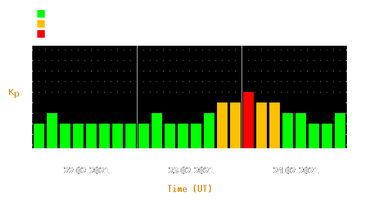 Magnetic storm forecast from Feb 22, 2021 to Feb 24, 2021