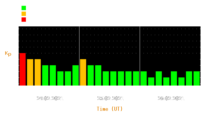 Magnetic storm forecast from Feb 24, 2021 to Feb 26, 2021